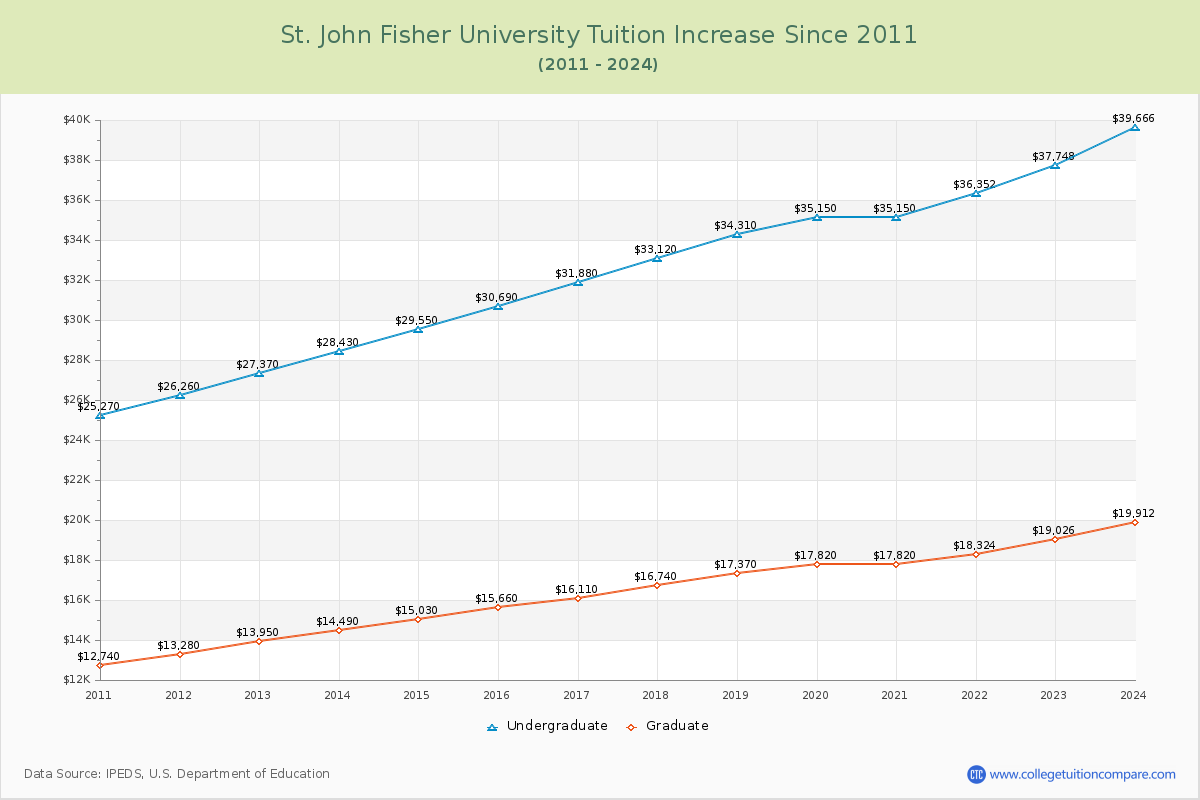 St. John Fisher University Tuition & Fees Changes Chart