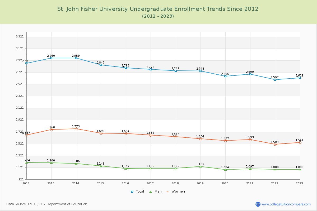 St. John Fisher University Undergraduate Enrollment Trends Chart