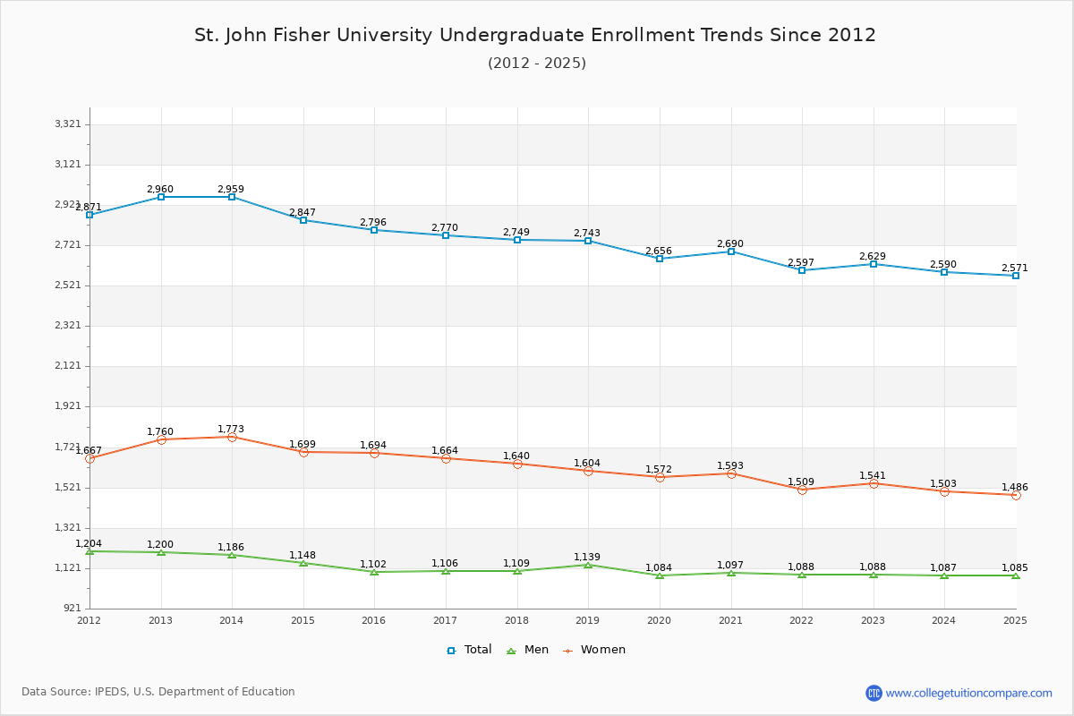 St. John Fisher University Undergraduate Enrollment Trends Chart