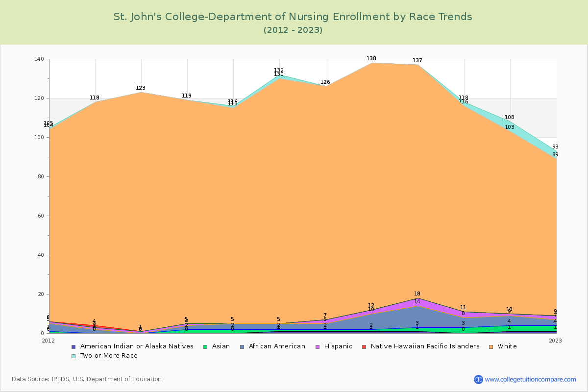 St. John's College-Department of Nursing Enrollment by Race Trends Chart
