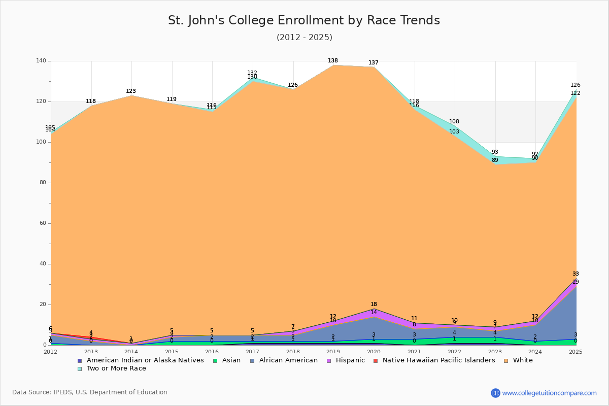 St. John's College Enrollment by Race Trends Chart