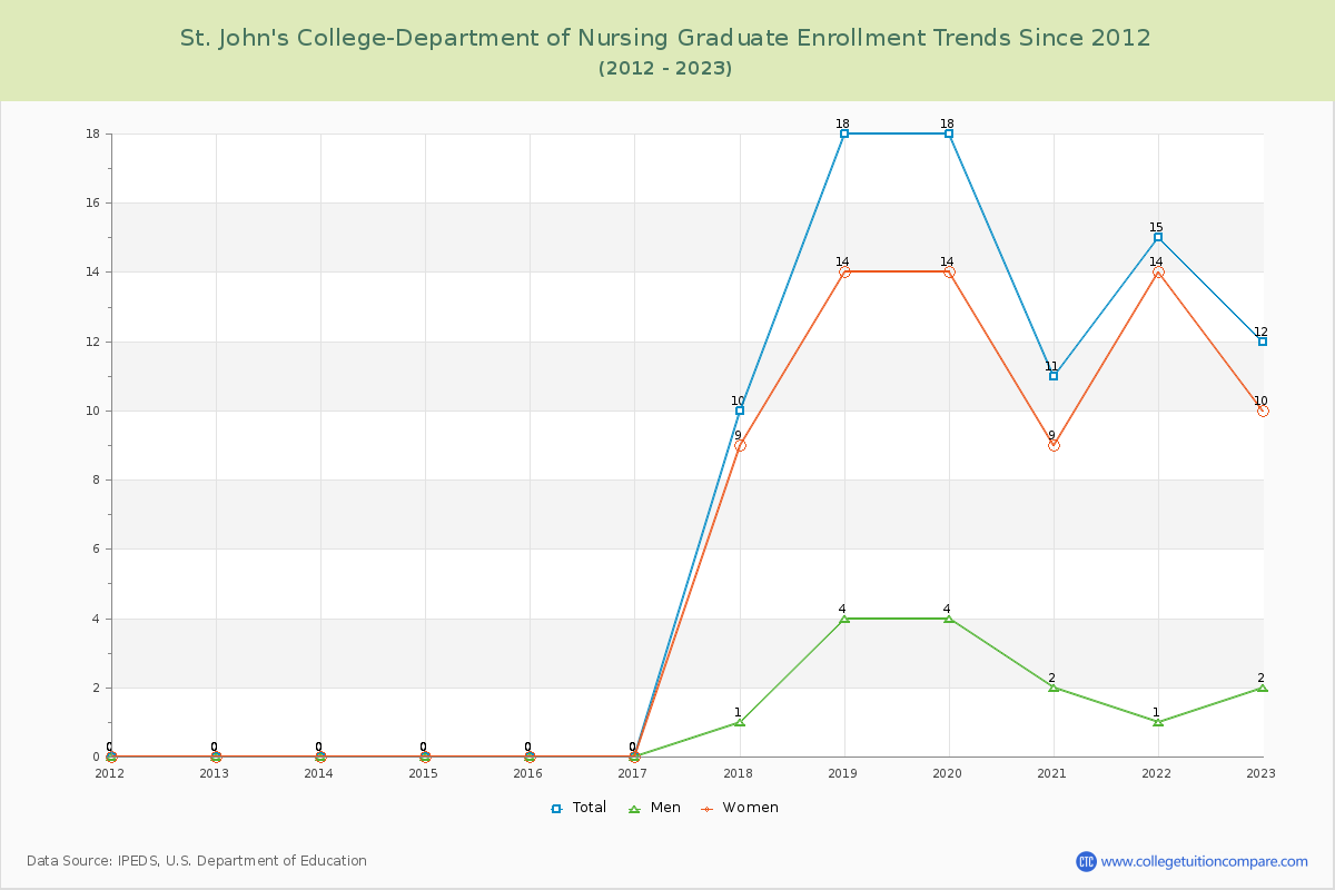 St. John's College-Department of Nursing Graduate Enrollment Trends Chart