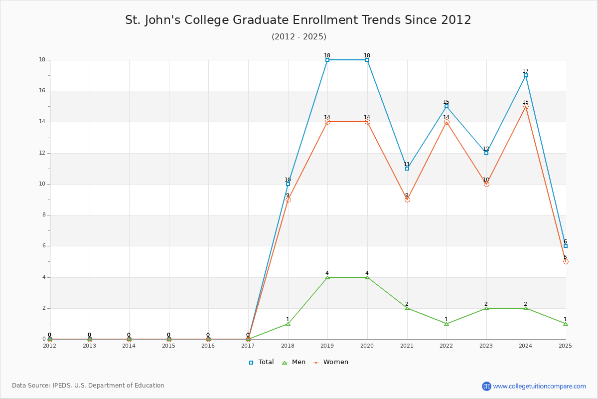 St. John's College Graduate Enrollment Trends Chart