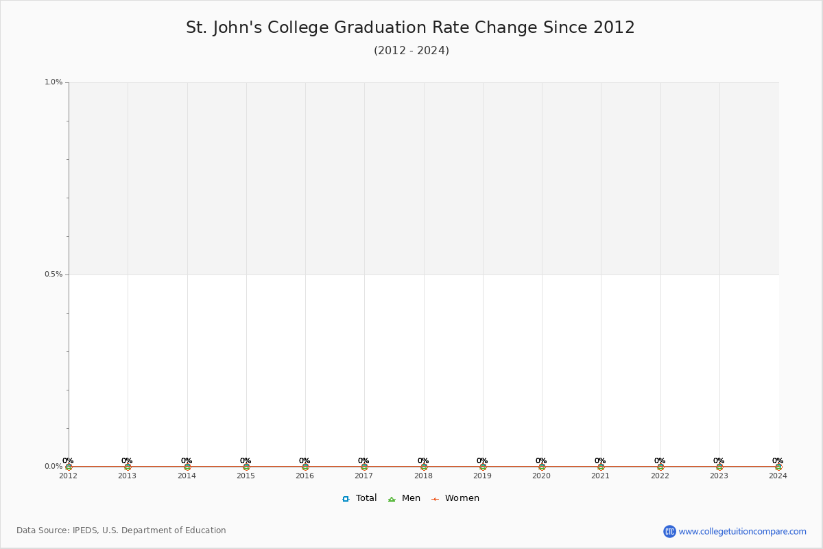 St. John's College Graduation Rate Changes Chart