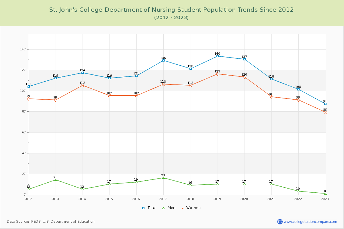 St. John's College-Department of Nursing Enrollment Trends Chart