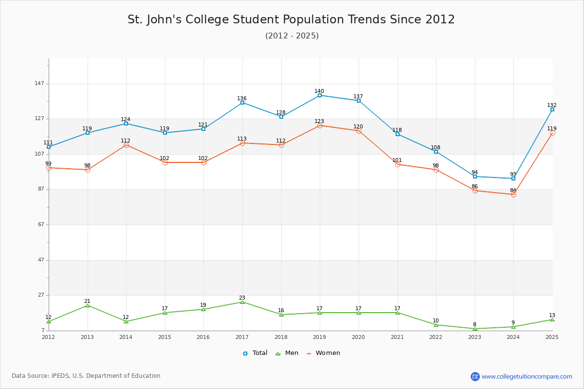 St. John's College Enrollment Trends Chart