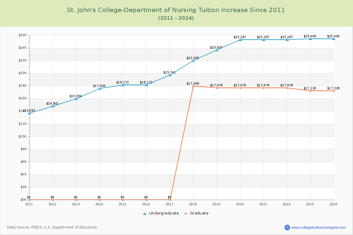 St. John's College-Department of Nursing Tuition & Fees Changes Chart