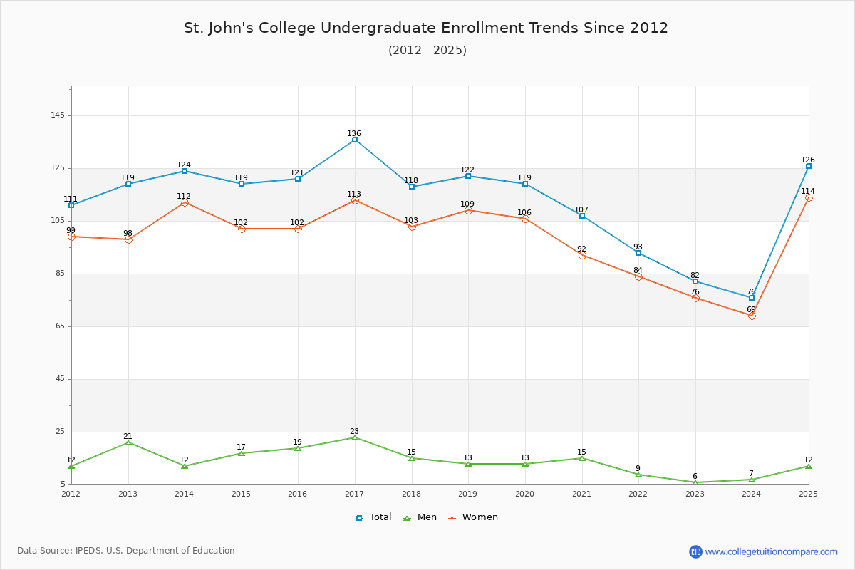 St. John's College Undergraduate Enrollment Trends Chart