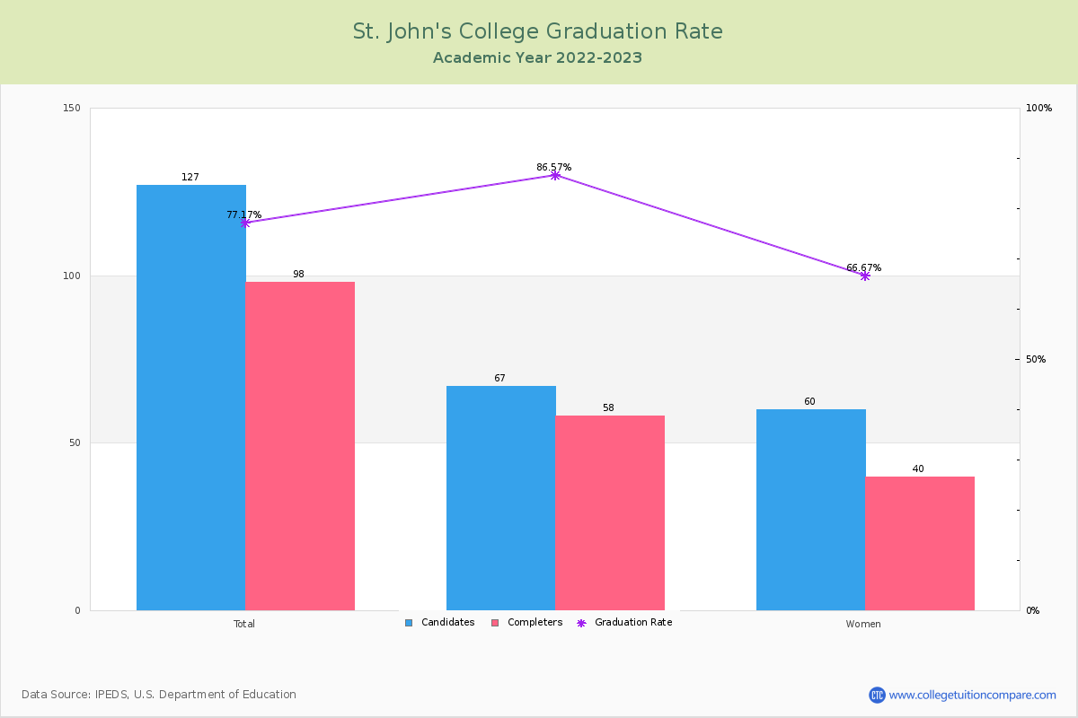 St. John's College graduate rate
