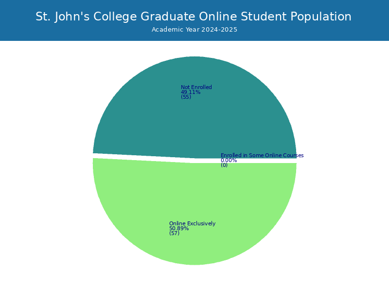 St. John's College (Santa Fe, NM) Student Population and Demographics