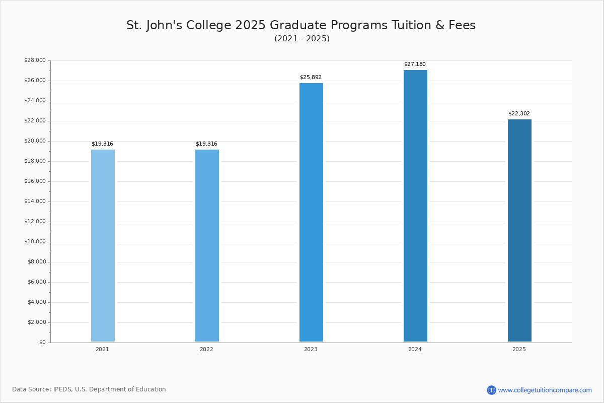St. John's College (Santa Fe, NM) Tuition & Fees, Net Price
