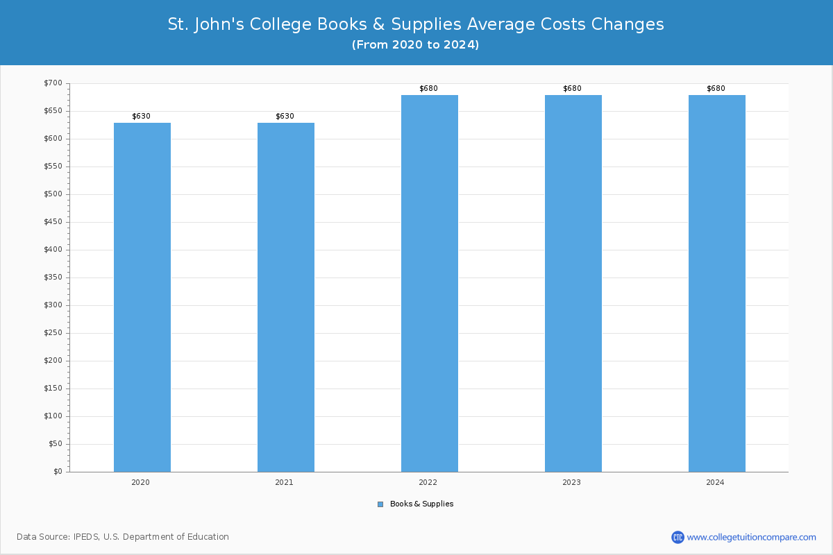 St. John's College - Books and Supplies Costs