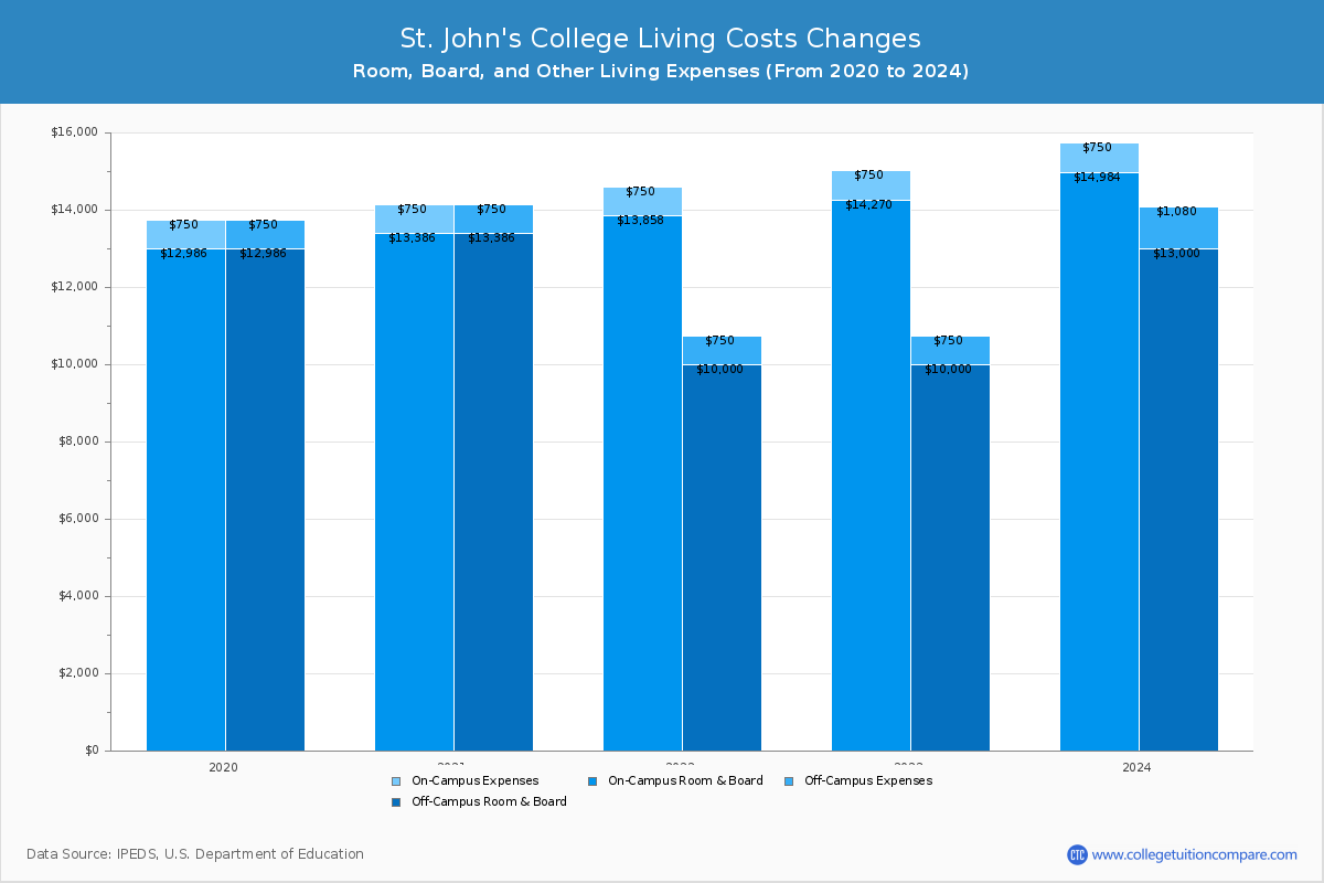 St. John's College - Room and Board Coost Chart