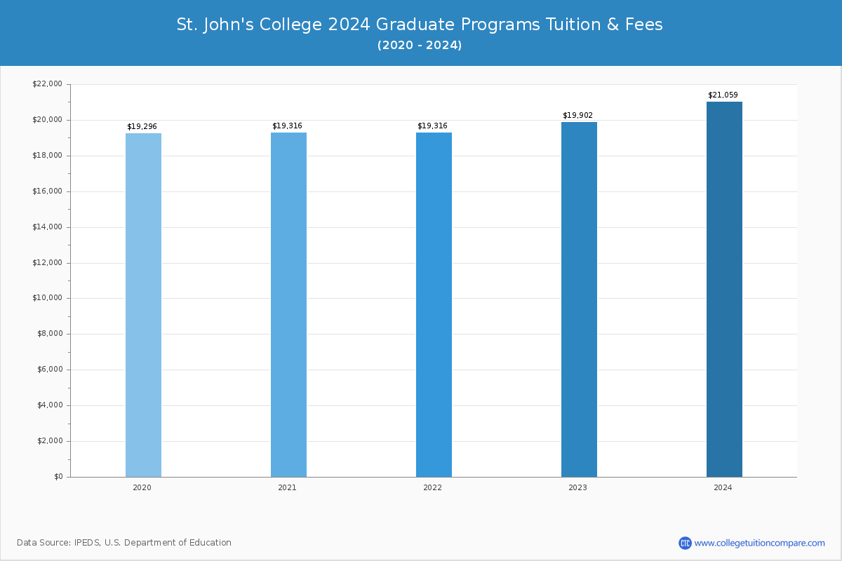 St. John's College - Graduate Tuition Chart