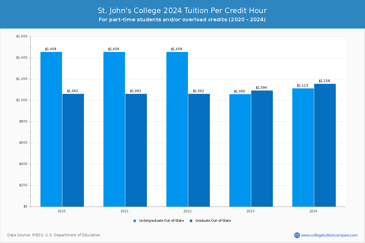 St. John's College - Tuition per Credit Hour