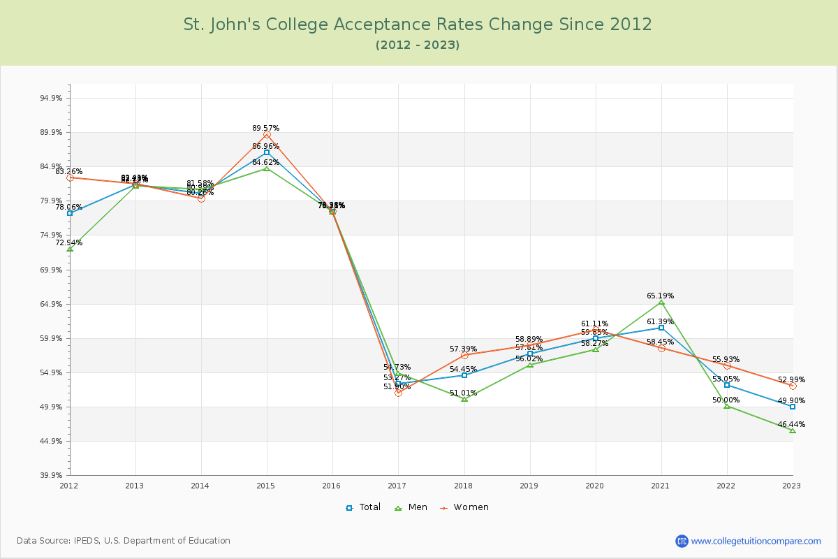 St. John's College Acceptance Rate Changes Chart