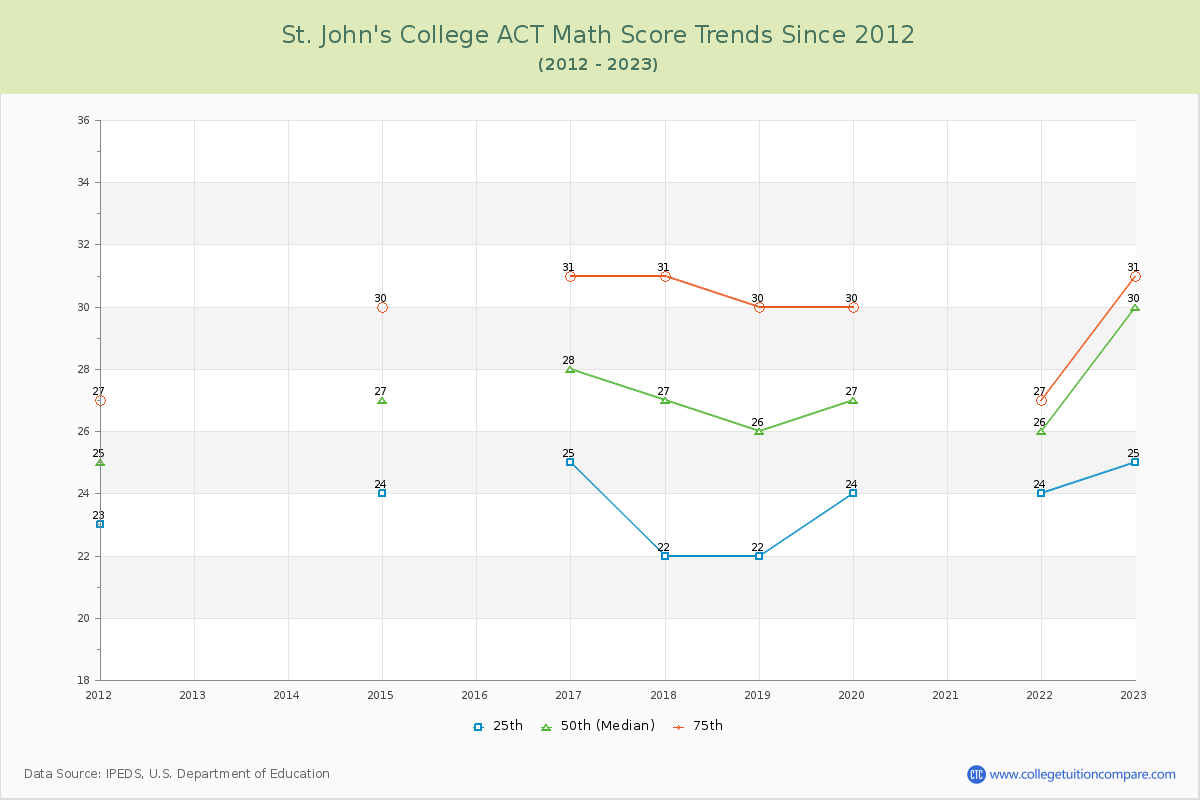 St. John's College ACT Math Score Trends Chart