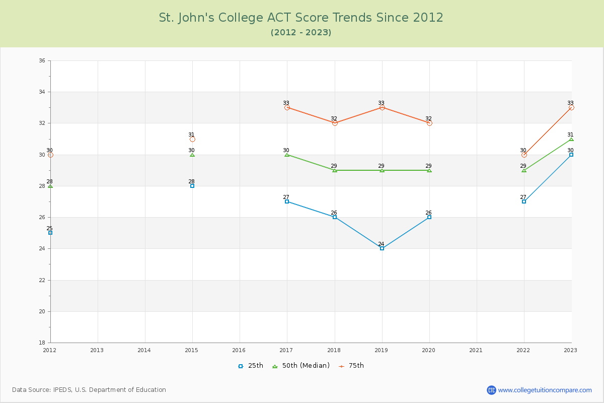 St. John's College ACT Score Trends Chart