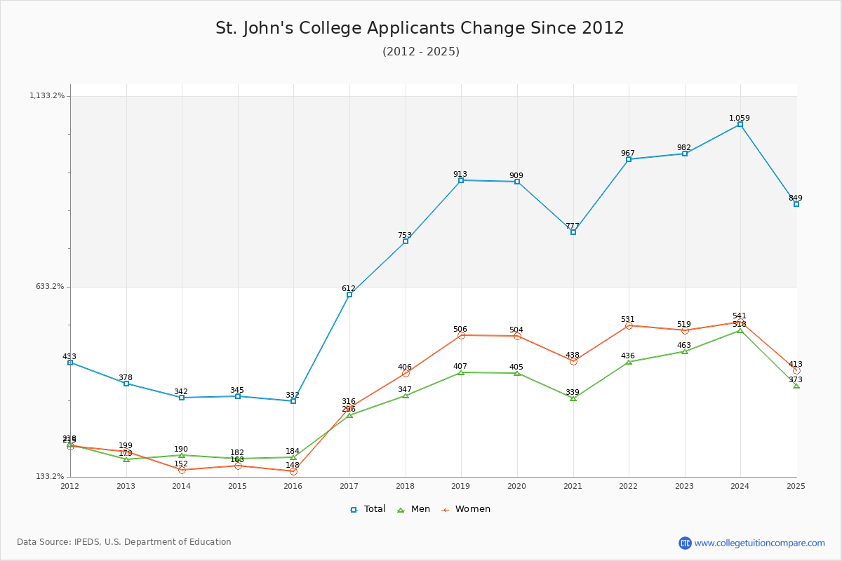 St. John's College - 10 Year Applicants, Admissions, and Enrollment Trends Chart