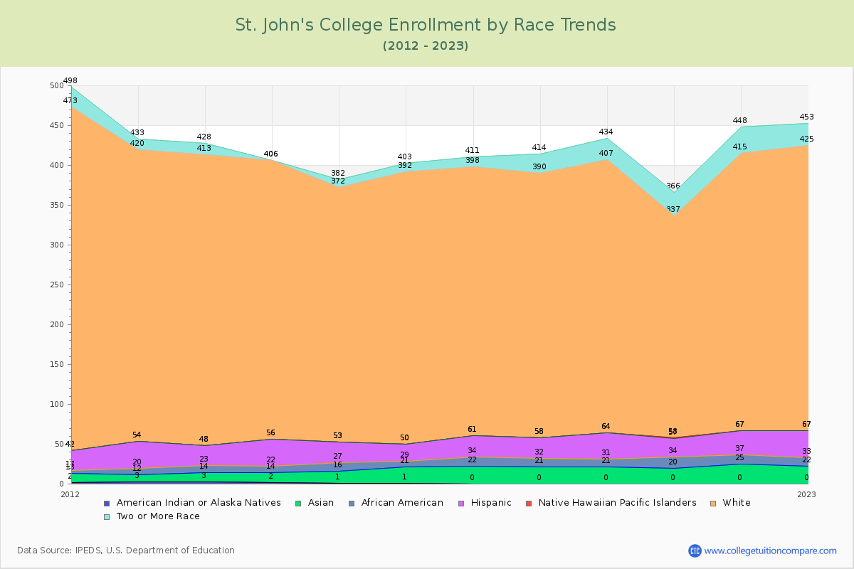St. John's College Enrollment by Race Trends Chart