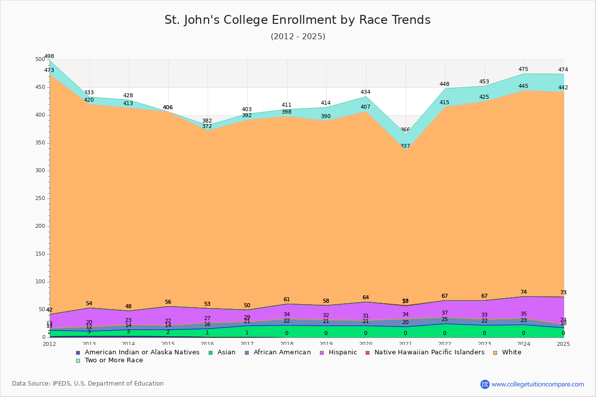 St. John's College Enrollment by Race Trends Chart