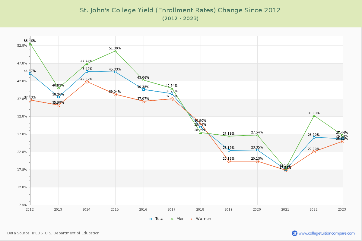 St. John's College Yield (Enrollment Rate) Changes Chart