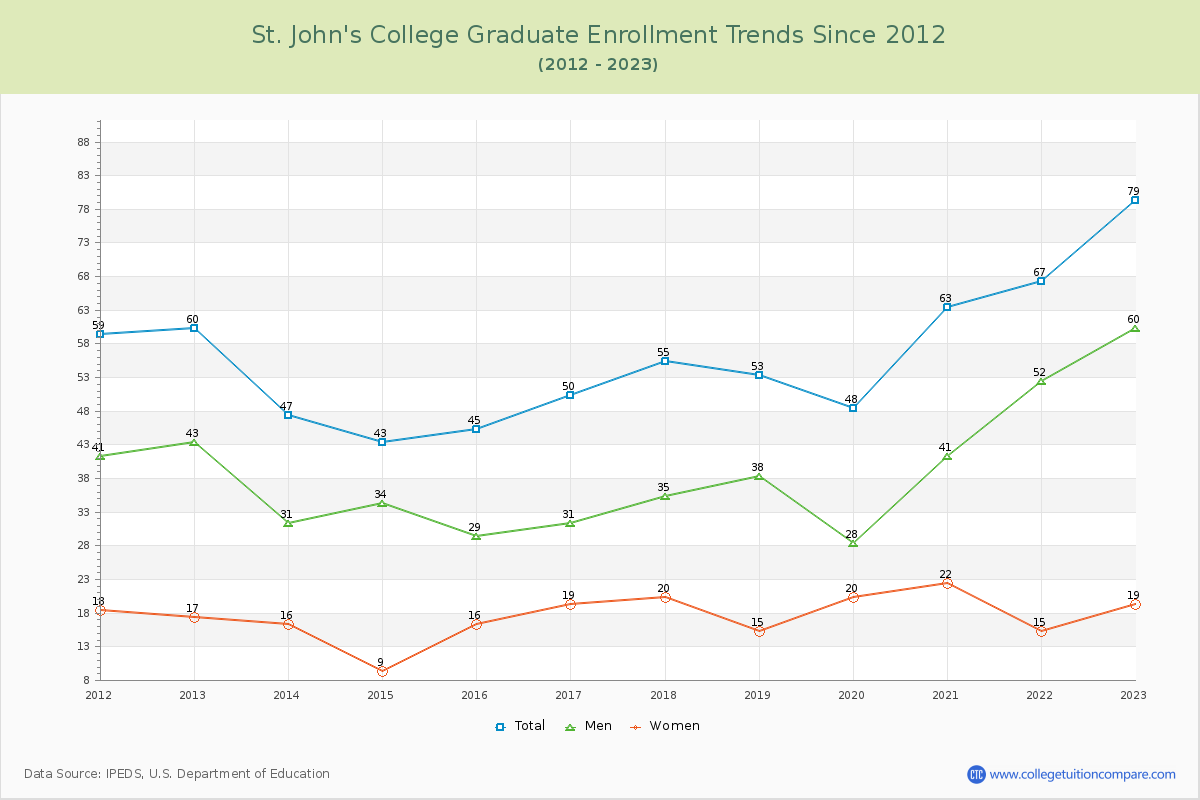St. John's College Graduate Enrollment Trends Chart