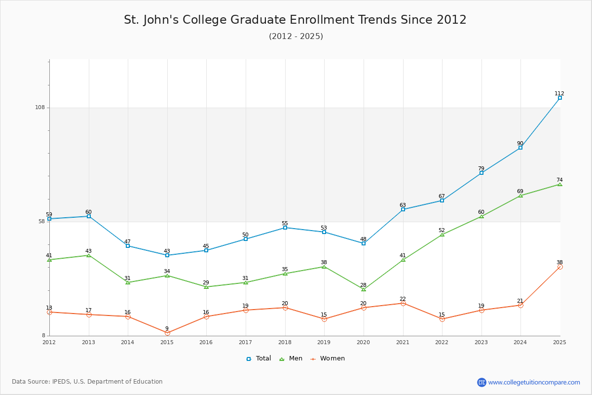 St. John's College Graduate Enrollment Trends Chart