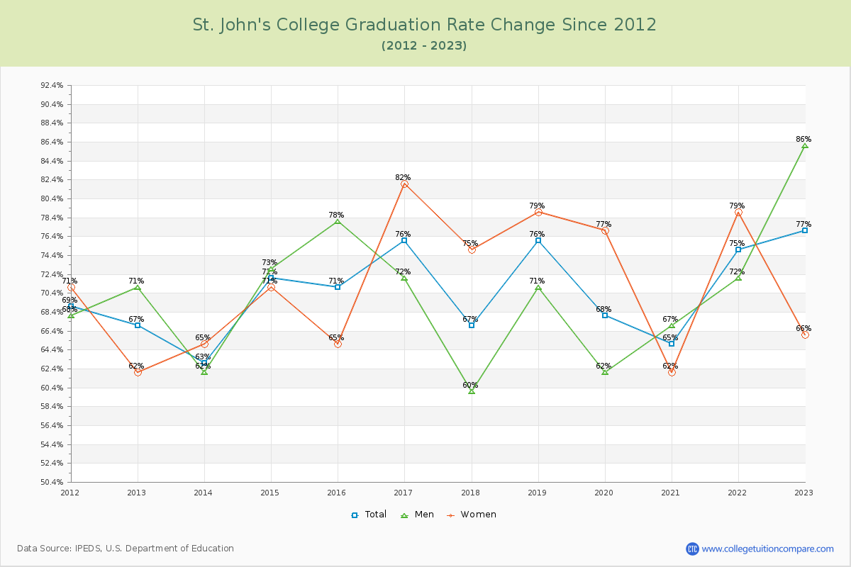 St. John's College Graduation Rate Changes Chart