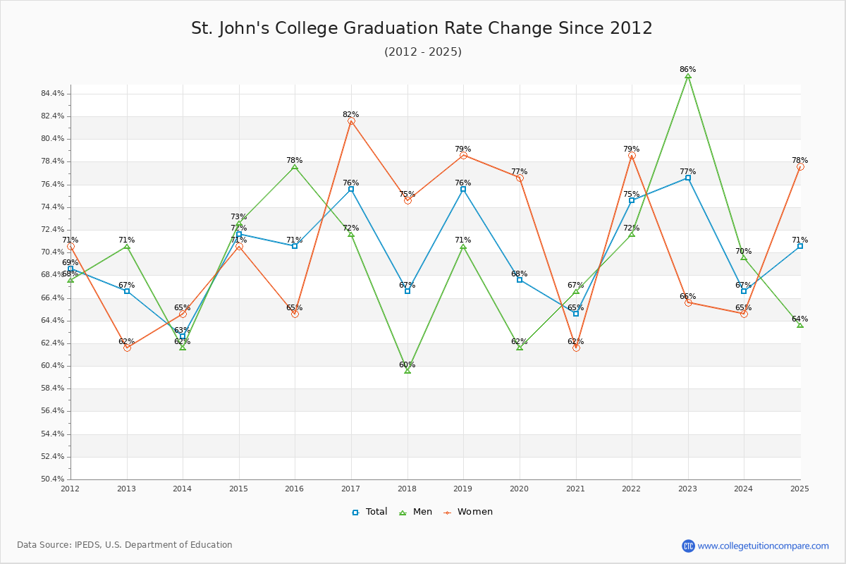 St. John's College Graduation Rate Changes Chart