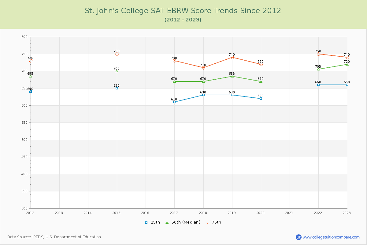 St. John's College SAT EBRW (Evidence-Based Reading and Writing) Trends Chart
