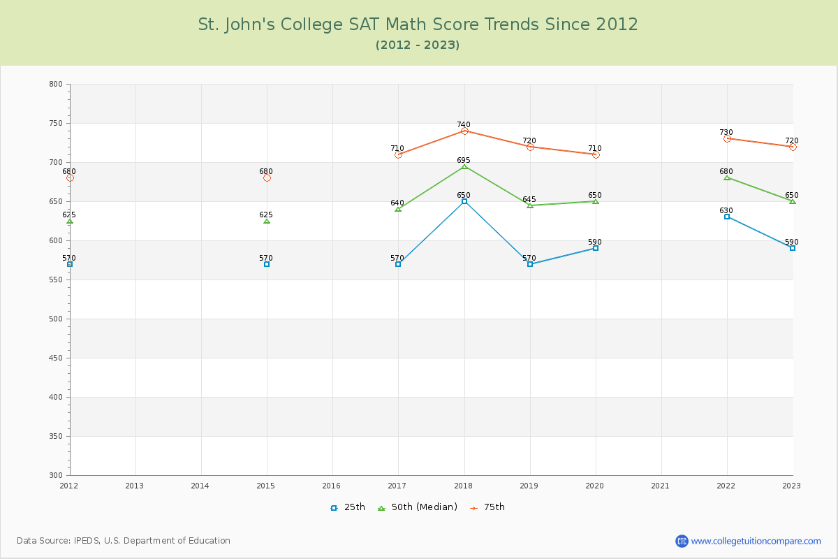St. John's College SAT Math Score Trends Chart