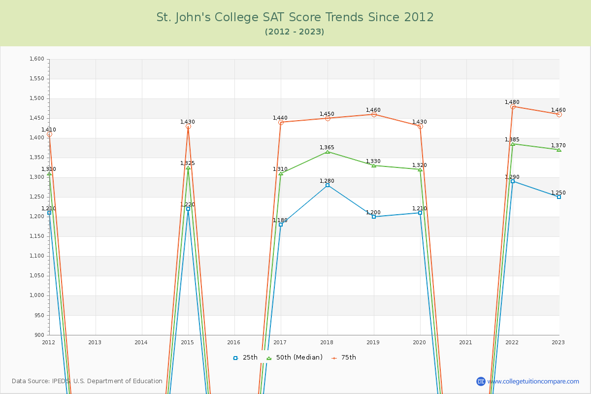 St. John's College SAT Score Trends Chart