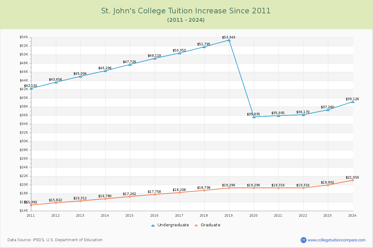 St. John's College Tuition & Fees Changes Chart