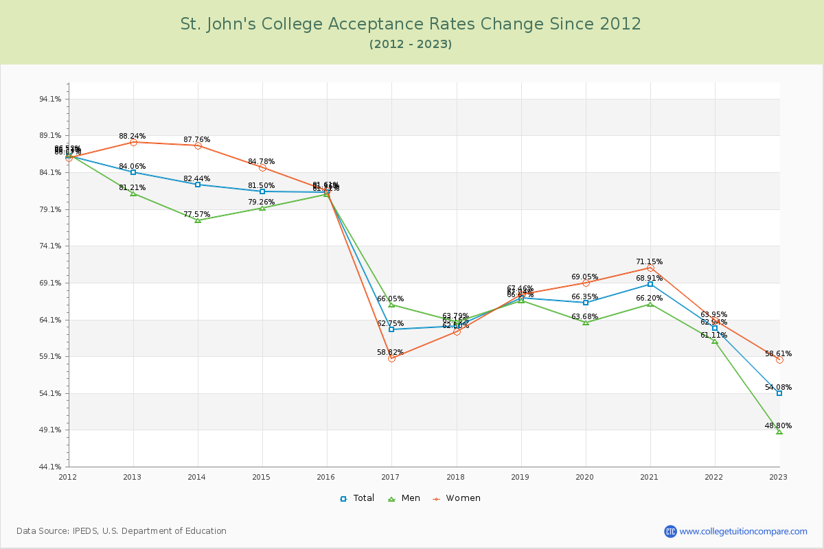 St. John's College Acceptance Rate Changes Chart