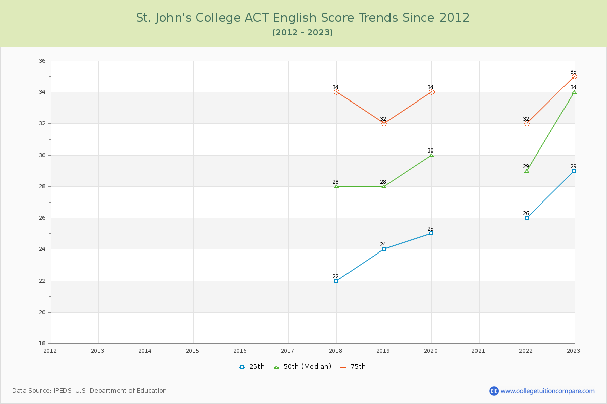 St. John's College ACT English Trends Chart