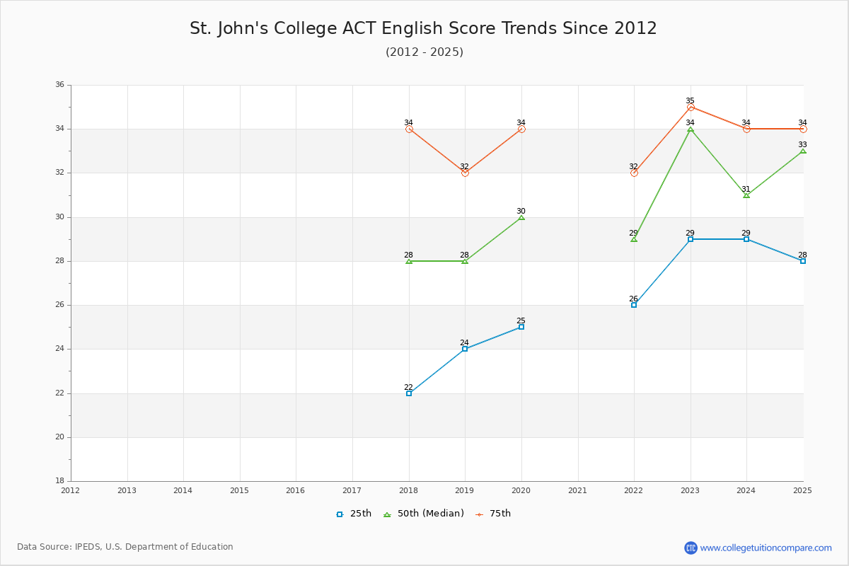 St. John's College ACT English Trends Chart