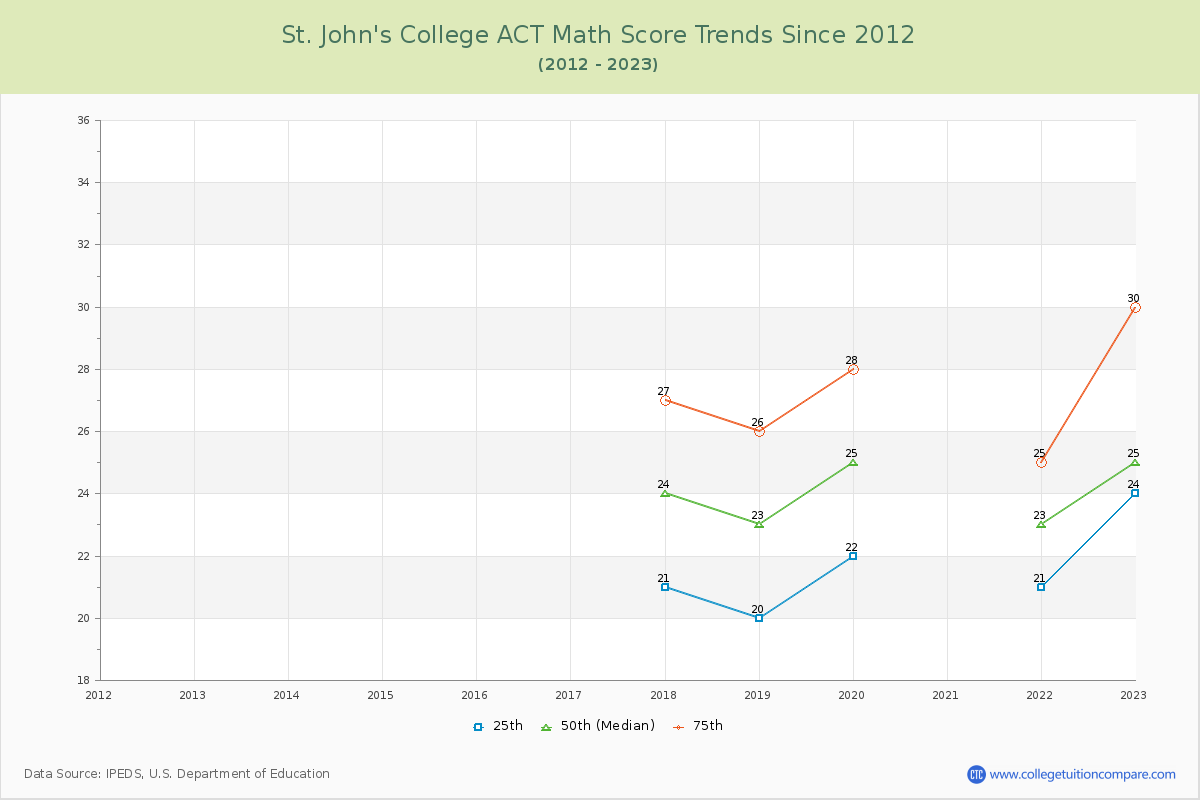 St. John's College ACT Math Score Trends Chart