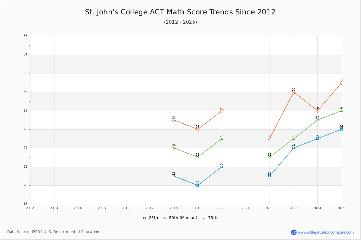 St. John's College ACT Math Score Trends Chart