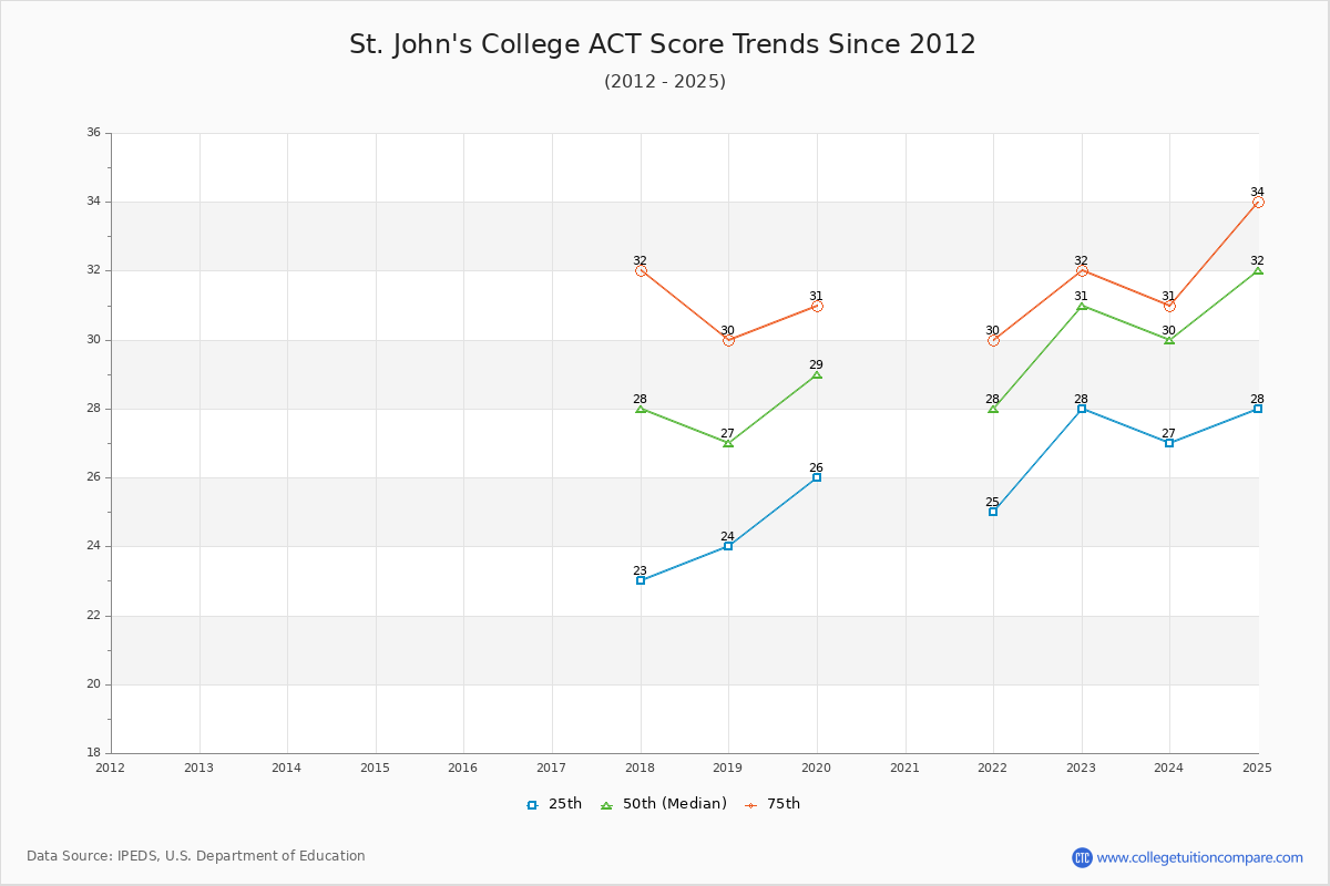 St. John's College ACT Score Trends Chart