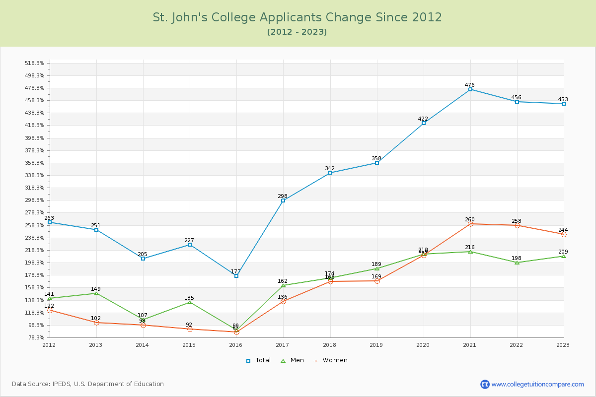 St. John's College Number of Applicants Changes Chart