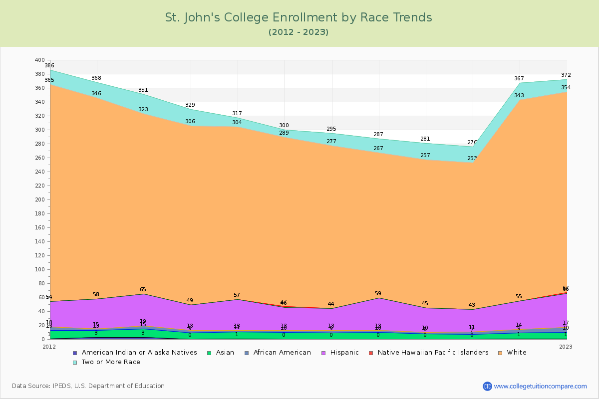 St. John's College Enrollment by Race Trends Chart