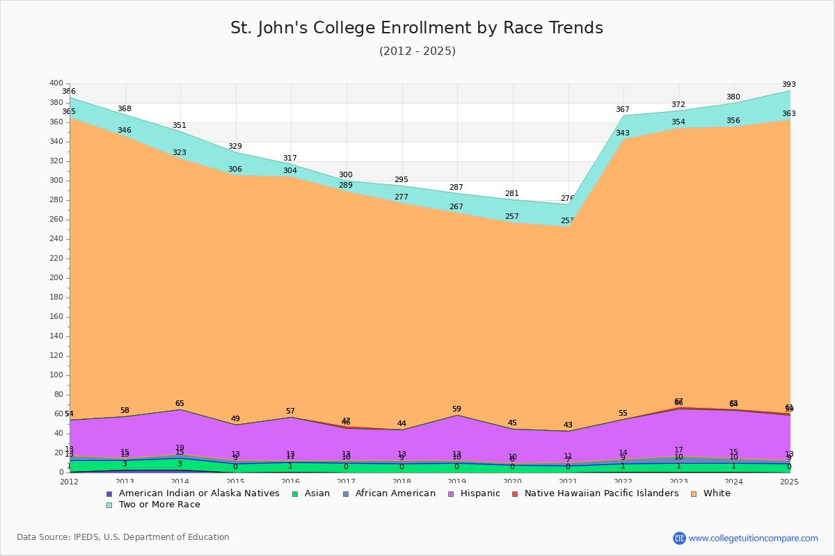 St. John's College Enrollment by Race Trends Chart