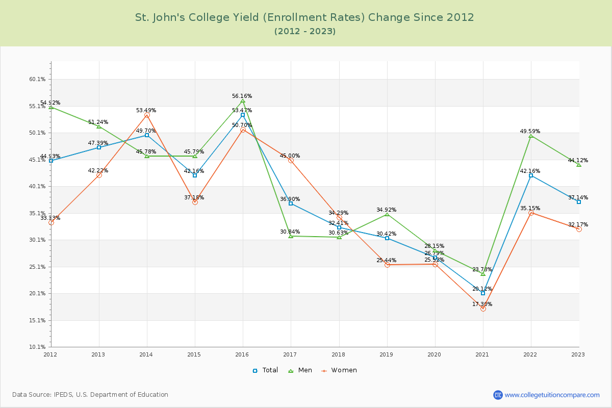 St. John's College Yield (Enrollment Rate) Changes Chart