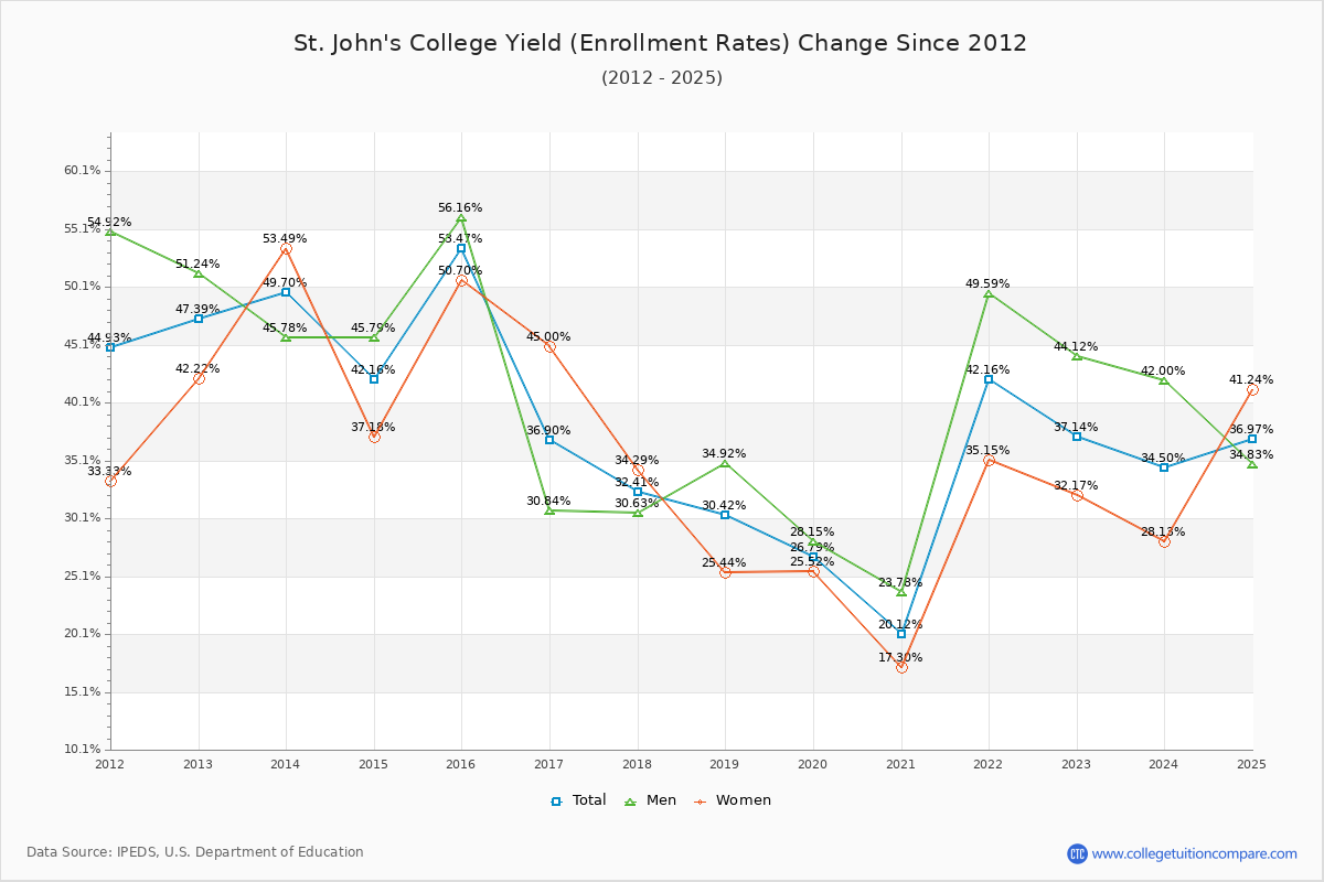 St. John's College enrollment rate trends chart showing historical yield changes from 2015 to 2025
