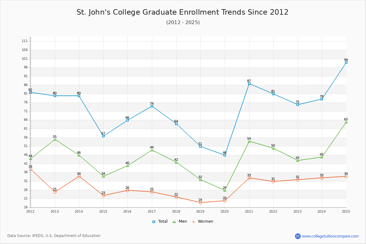 St. John's College Graduate Enrollment Trends Chart