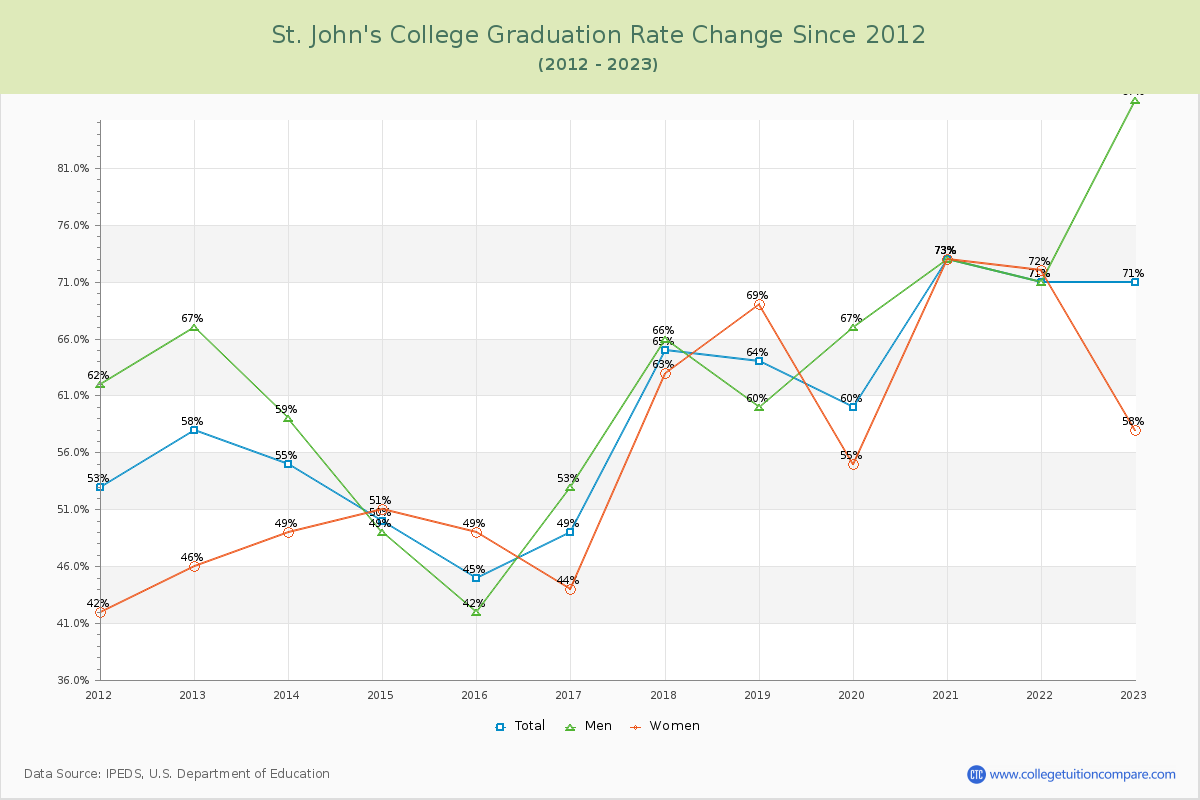 St. John's College Graduation Rate Changes Chart