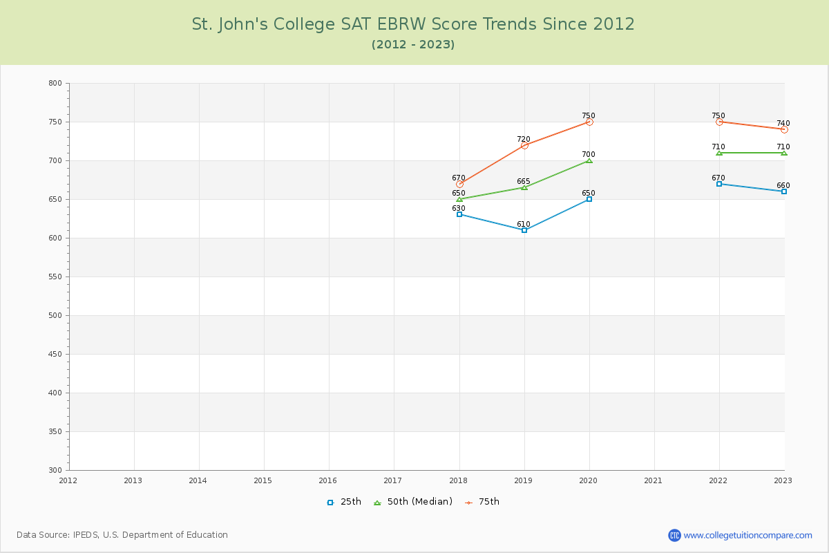 St. John's College SAT EBRW (Evidence-Based Reading and Writing) Trends Chart