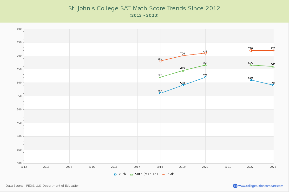 St. John's College SAT Math Score Trends Chart