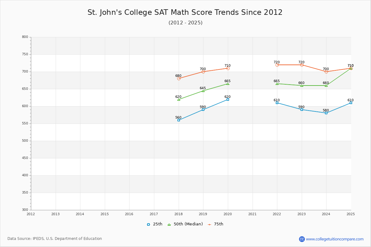 St. John's College SAT Math Score Trends Chart